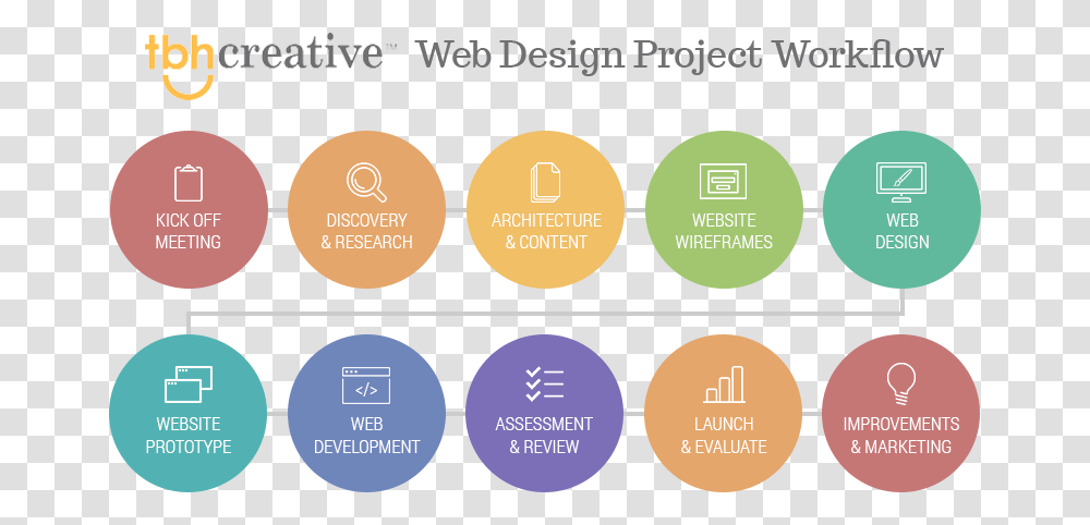 Web Design Project Workflow, Paper, Label, Business Card Transparent Png
