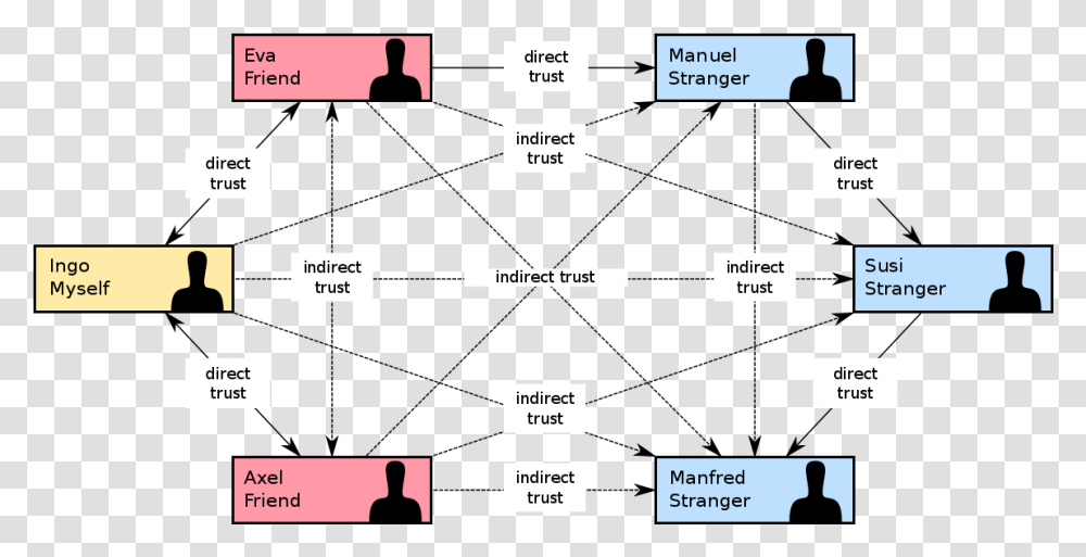 Web Of Trust Wot In Pgp, Plot, Plan, Diagram Transparent Png