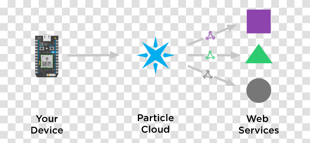 Webhooks With Particle Particle Webhook, Star Symbol, Compass, Cross Transparent Png