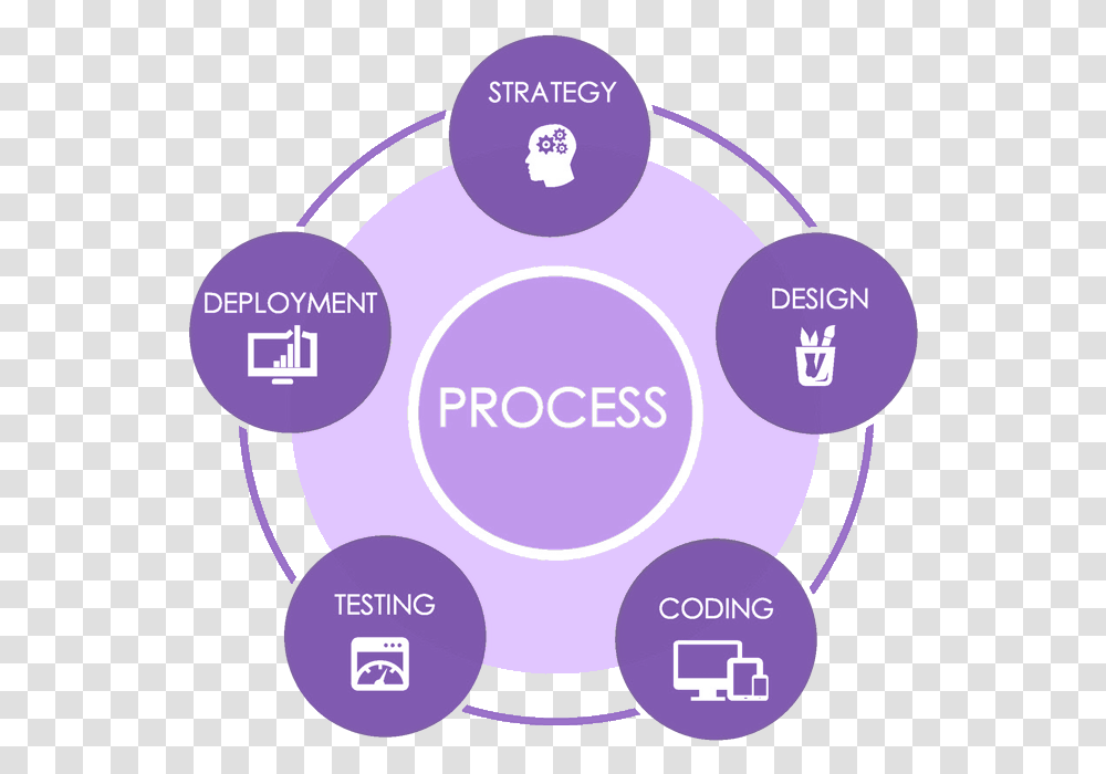Website Design Process Custom Web Design Banner, Purple, Sphere Transparent Png