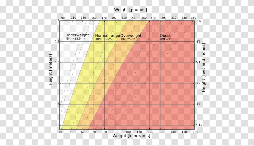 Weight Height Chart, Plot, Plan, Diagram Transparent Png