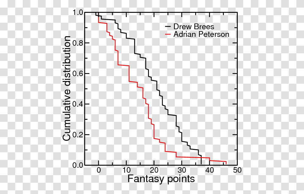 Weighted Distribution Of Fantasy Points, Plot, Diagram, Number Transparent Png