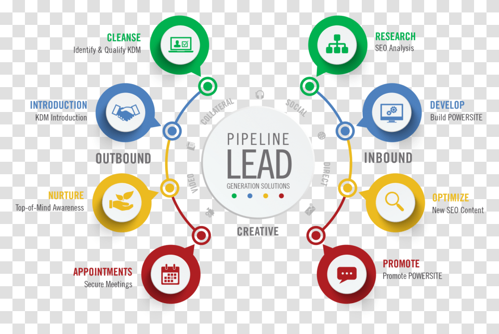 What Are Excellent Ways For Lead Generation For A Digital Lead Generation, Flyer, Poster, Paper Transparent Png