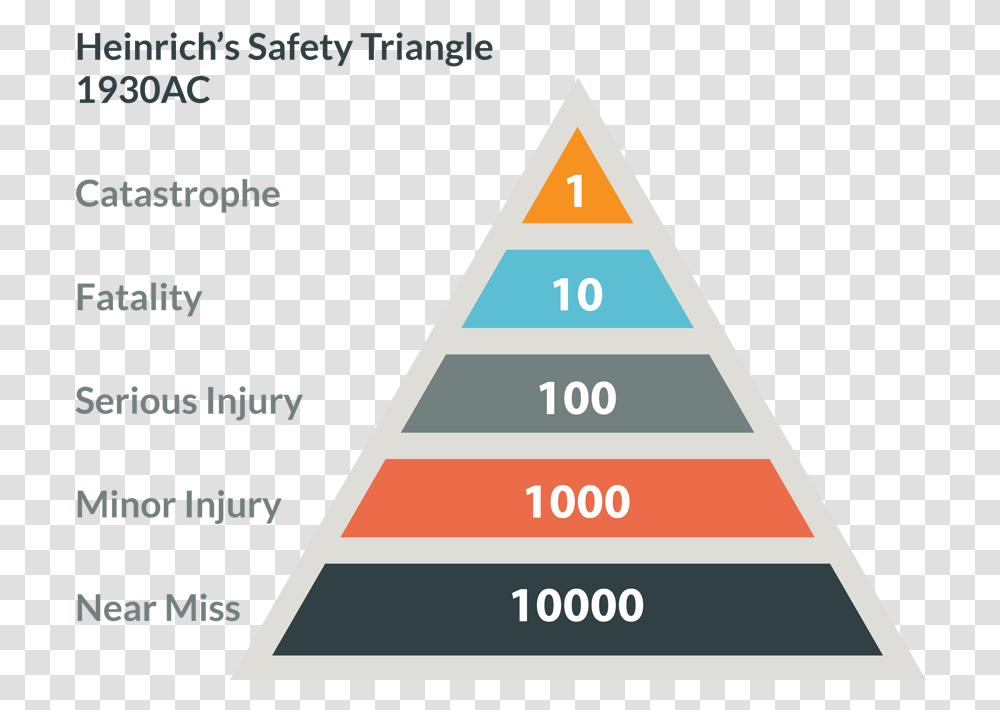 What Are We Going To Do About Fatalities Heinrich Pyramid, Triangle, Building, Architecture Transparent Png
