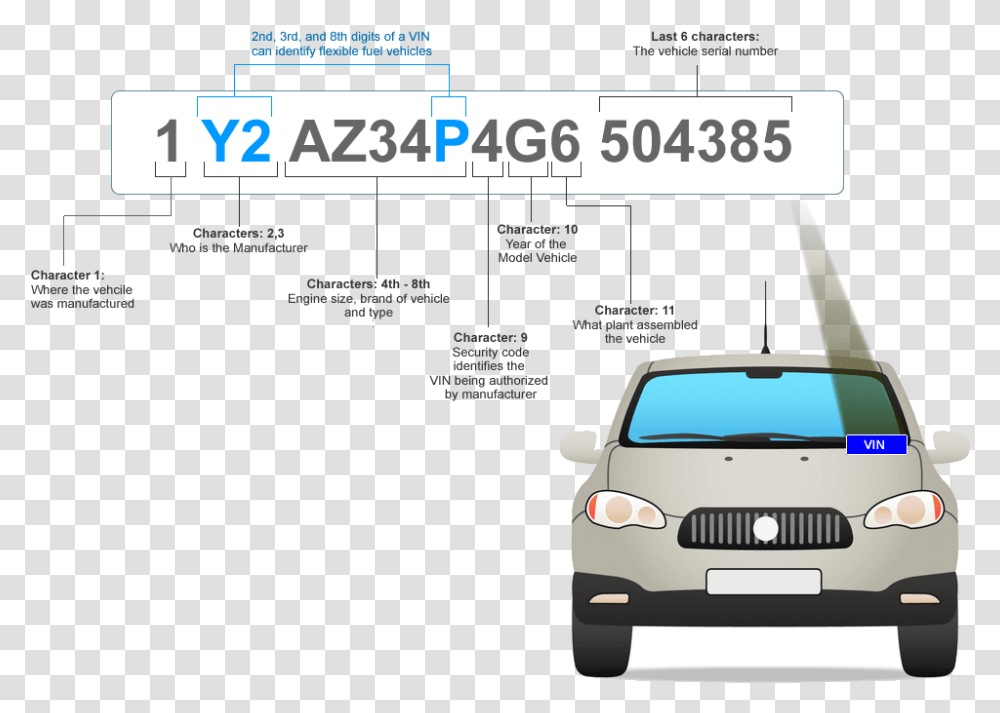 What Do The Numbers On A Vin Mean Sport Utility Vehicle, Car, Transportation, Sedan, Bumper Transparent Png