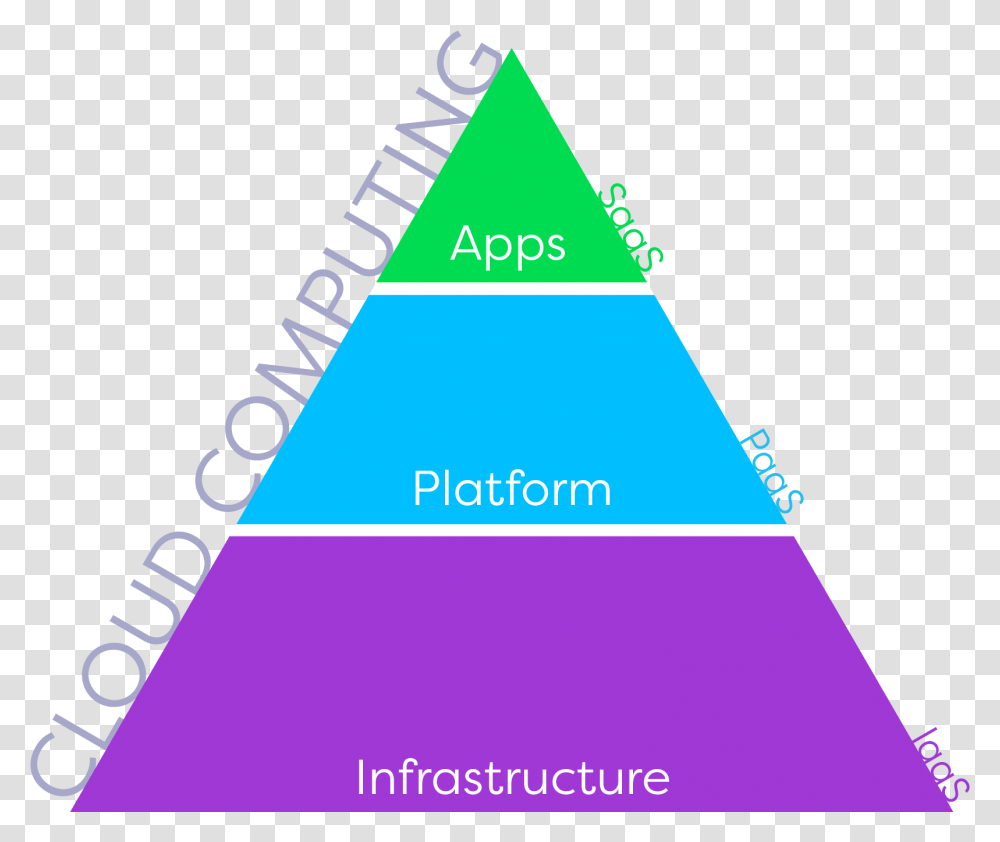 What Exactly Is Cloud Computing A Layman's Guide To The Apaas, Triangle, Building, Architecture Transparent Png