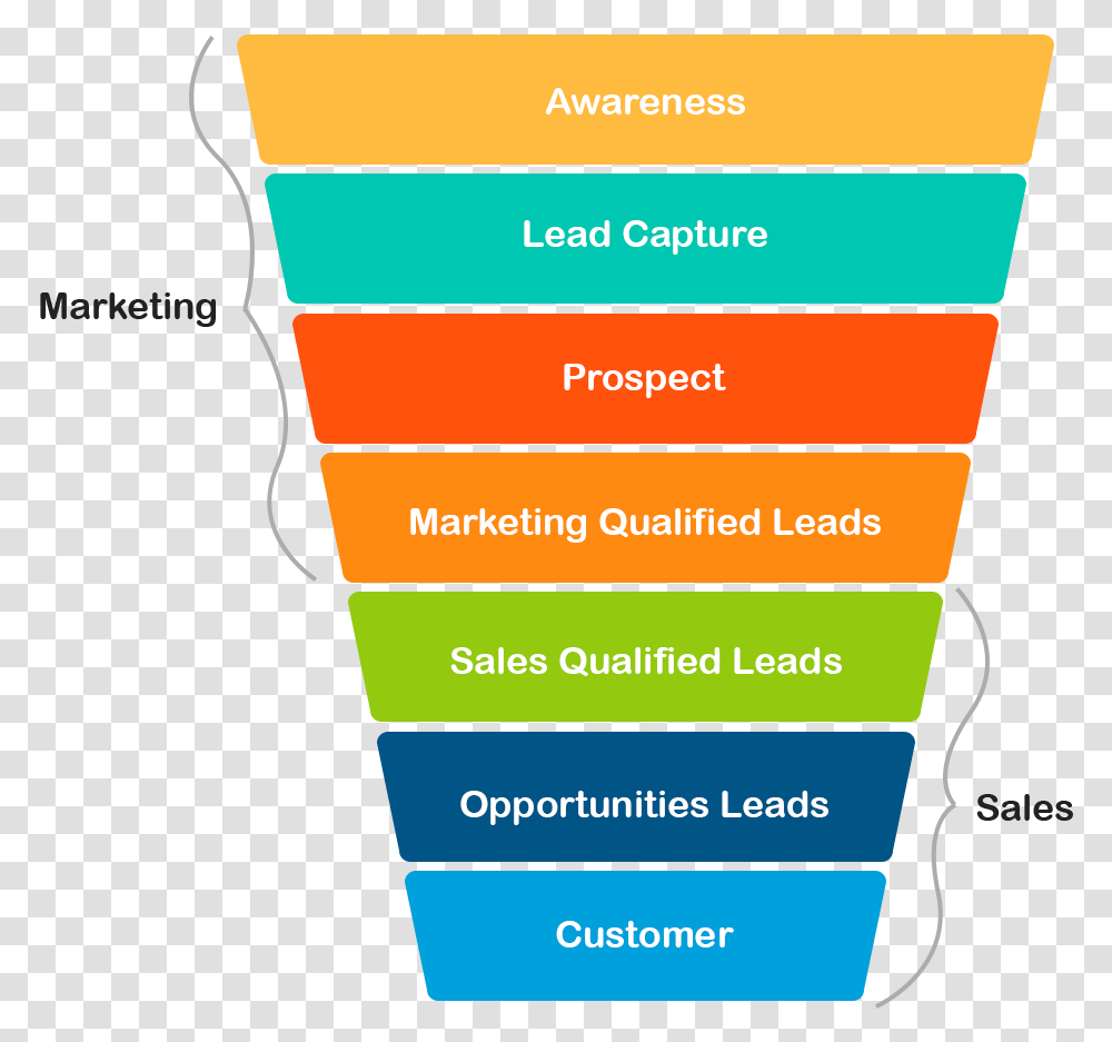 What Is A Lead Lead Generation Marketing Funnel, Poster, Advertisement, Flyer, Paper Transparent Png