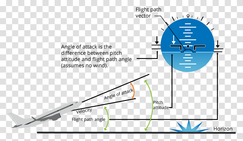 What Is Angle Of Attack Pitch Angle Vs Angle Of Attack, Airplane, Aircraft, Vehicle Transparent Png