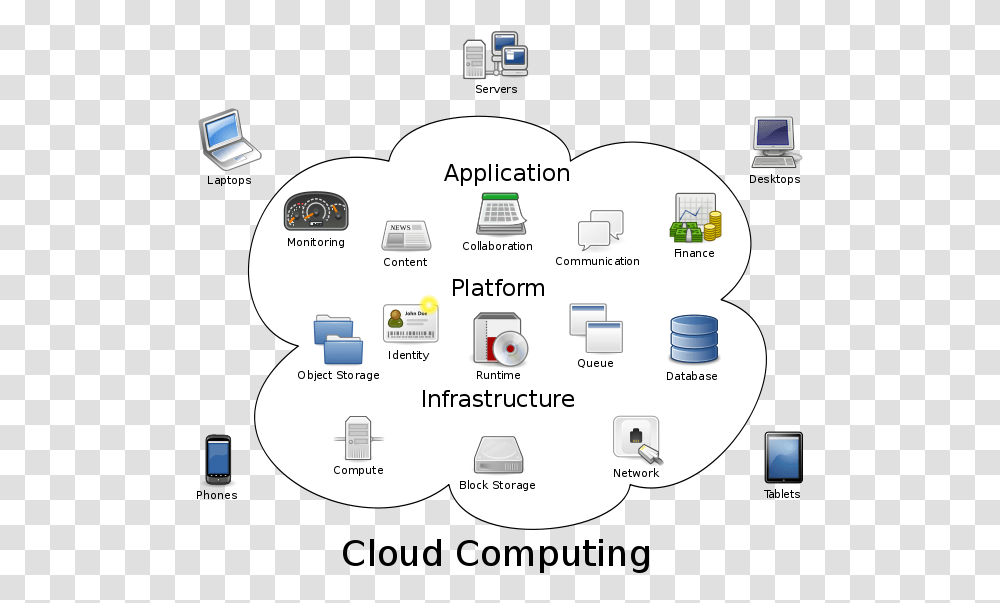 What Is Cloud Computing And How Does It Work Example Of Cloud Application, Electronics, Vegetation, Network Transparent Png