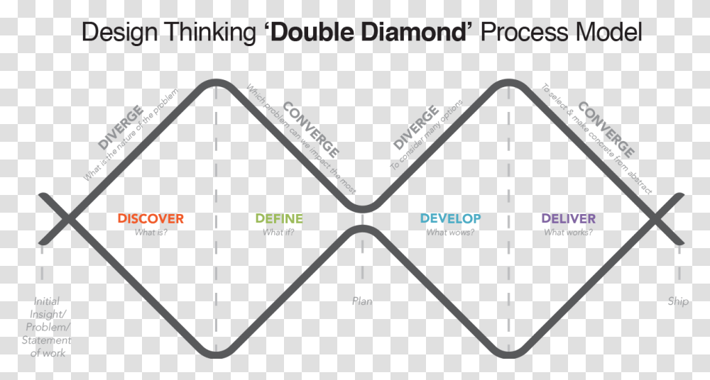 What Is Design One Design Design Thinking Process Double Diamond Model Design, Plot, Diagram, Building, Triangle Transparent Png