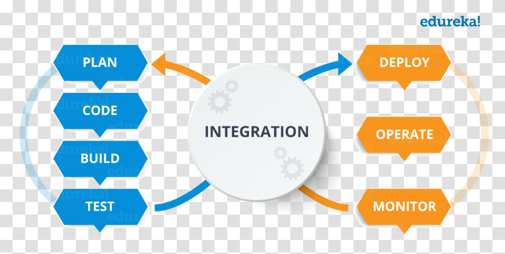 What Is Devops Ci Cd Process, Plot, Diagram, Nature Transparent Png