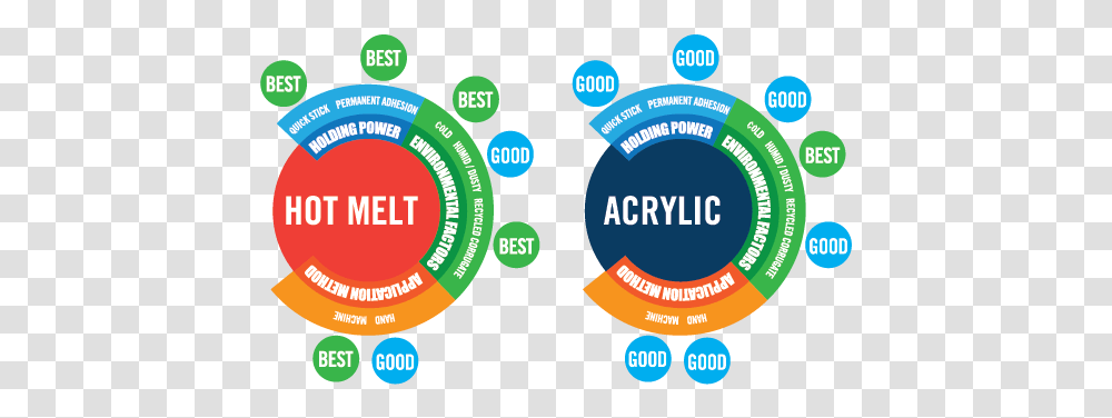 What Is The Difference Between Hot Melt And Acrylic Circle, Logo, Symbol, Text, Urban Transparent Png