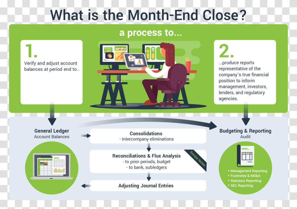 What Is The Month End Close A Diagram For Accountants Accounting, Poster, Advertisement, Flyer, Paper Transparent Png