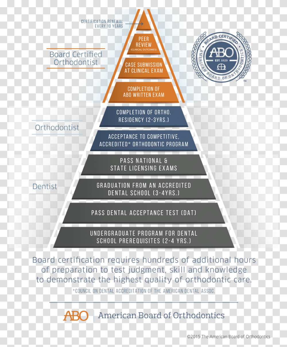 What Makes A Board Certified Orthodontist Different Abo Board Certified Orthodontist Pyramid, Flyer, Poster, Paper, Nature Transparent Png