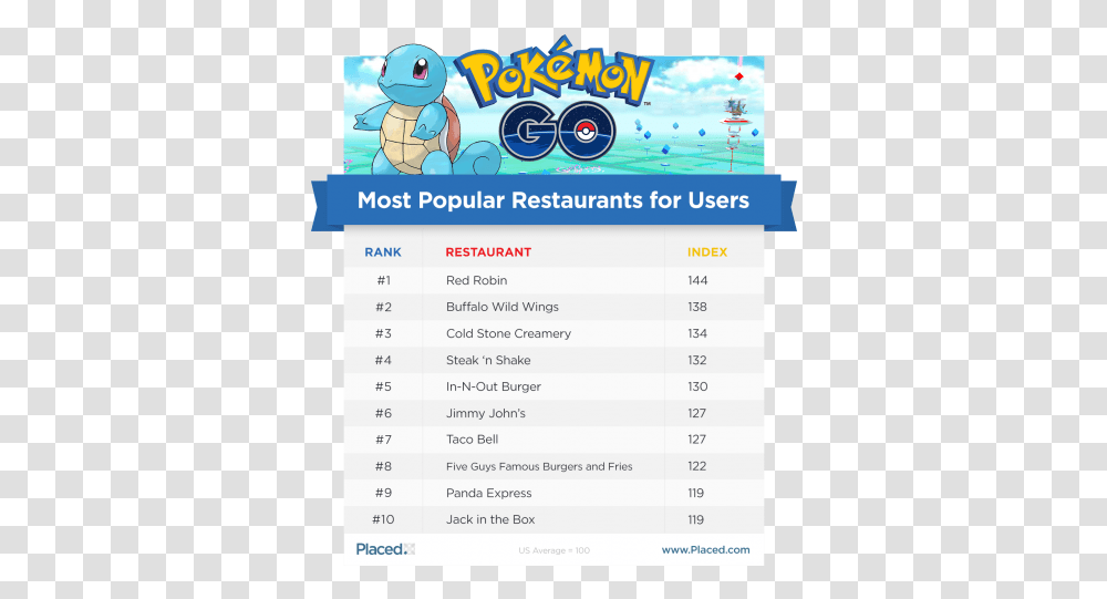 What Places Have Seen The Greatest Impact From Pokemon Go Top 5 Most Popular Pokemon, Text, Flyer, Poster, Paper Transparent Png