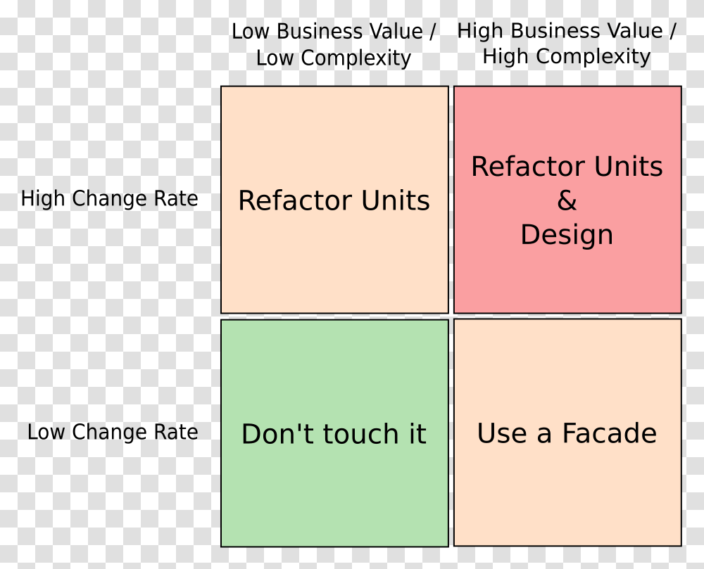 What To Refactor Business Value Matrix, Word, Plot, Paper Transparent Png