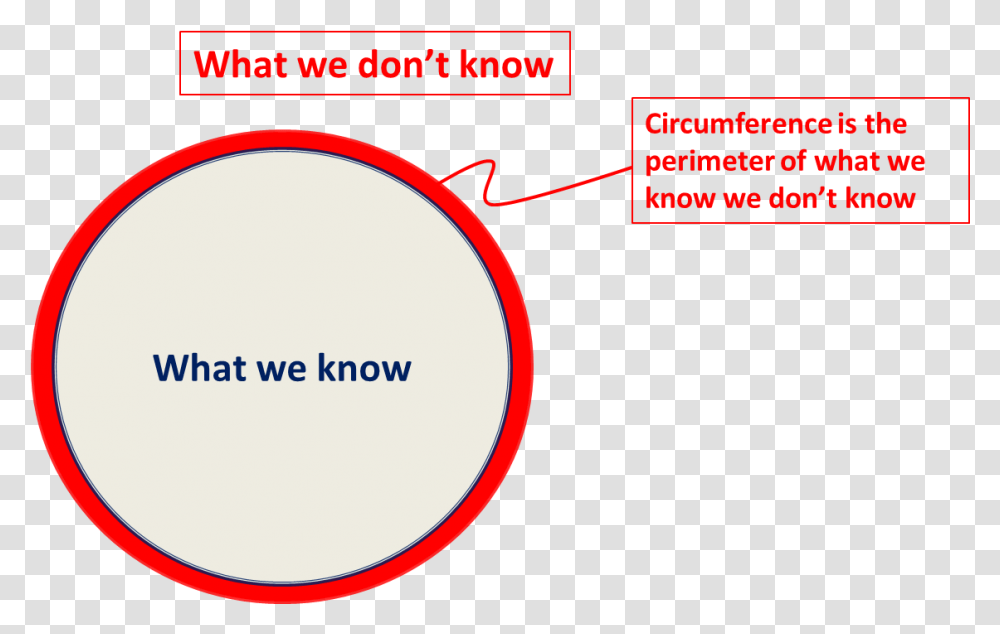 What We Know We Don't Know We Know Vs What We Don't Know, Outdoors, Nature, Label Transparent Png