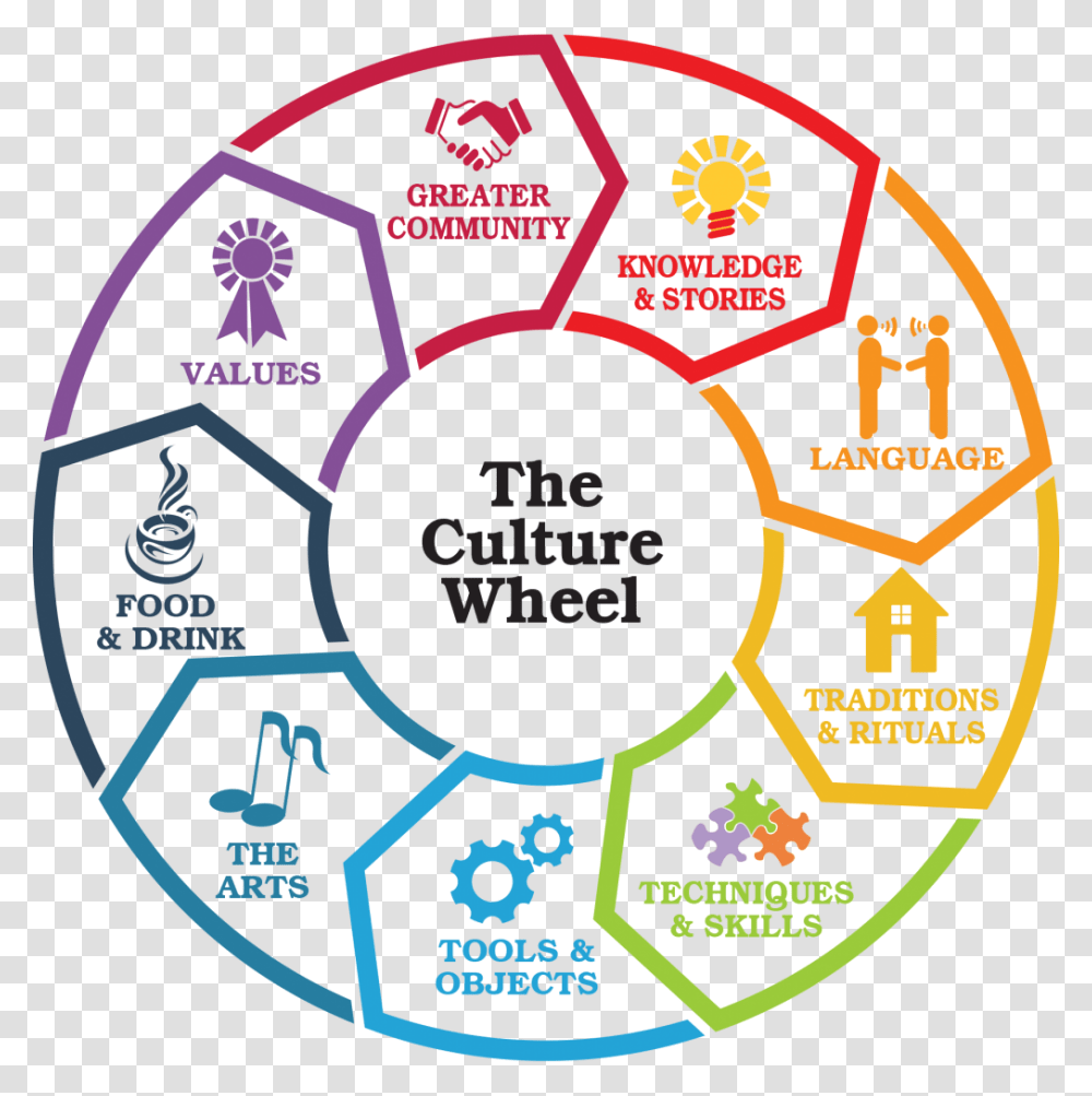 Whats Culture, Diagram, Building Transparent Png