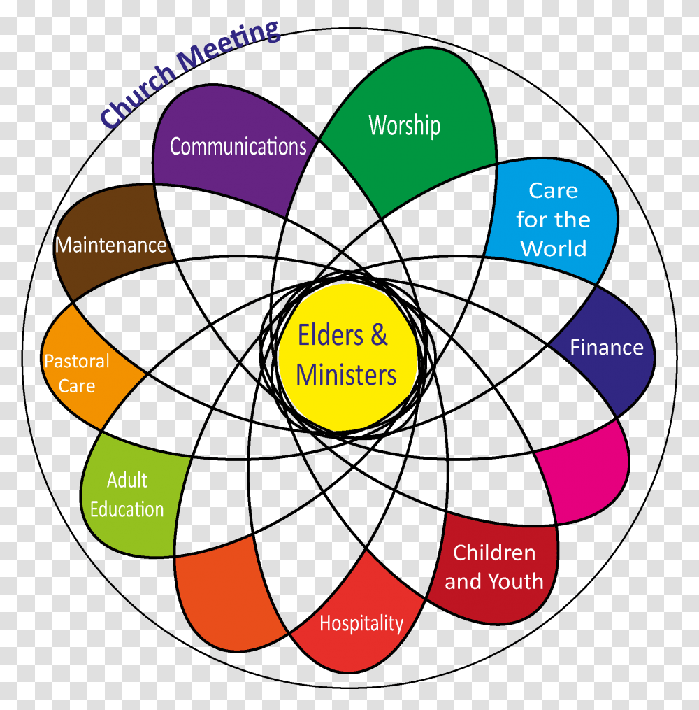 Wheatley Wheatley Urc Ministry Teams Example Of Colour Intensity, Diagram, Nuclear Transparent Png