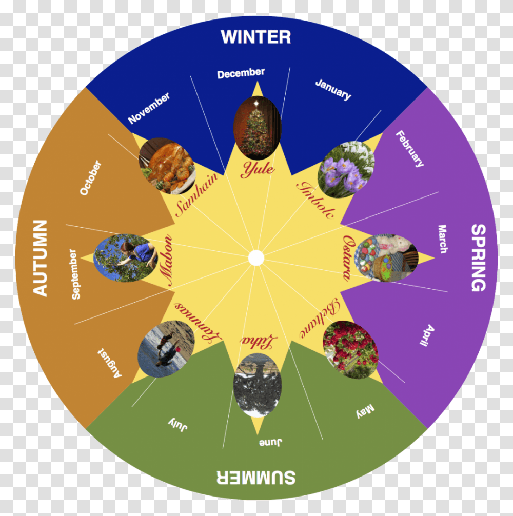 Wheel Of The Year 2019 Seasons, Network, Sphere, Diagram, Disk Transparent Png
