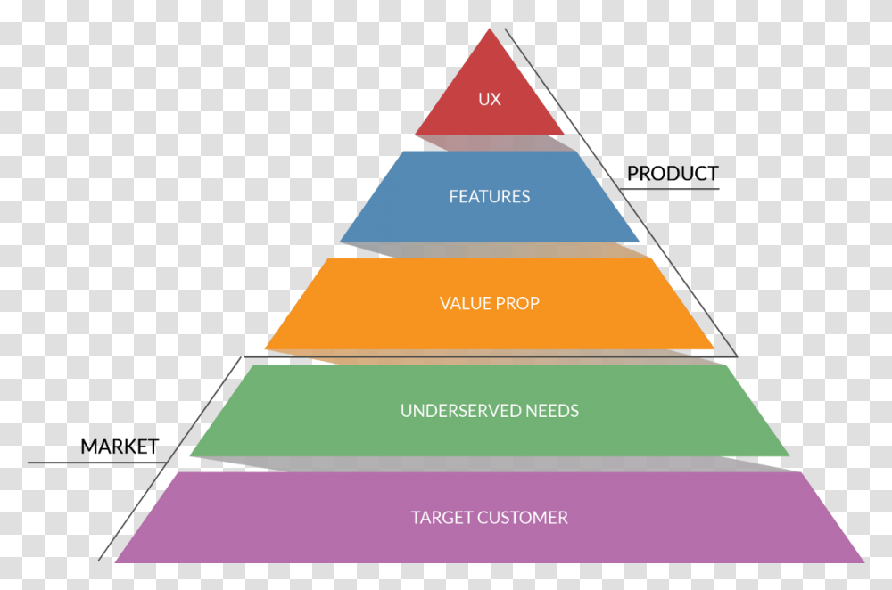 When Ideating New Product Ideas Or Potential Strategic Building Code Nz, Triangle, Architecture, Pyramid Transparent Png