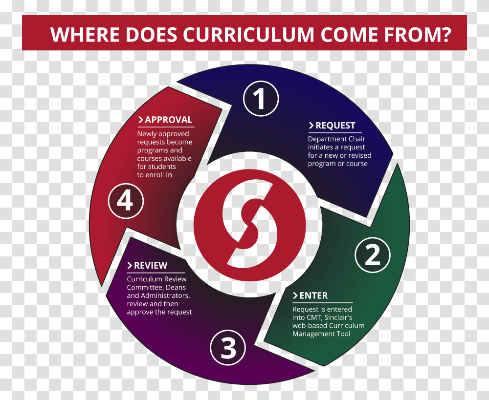 Where Does Curriculum Come From, Disk, Dvd, Diagram, Number Transparent Png