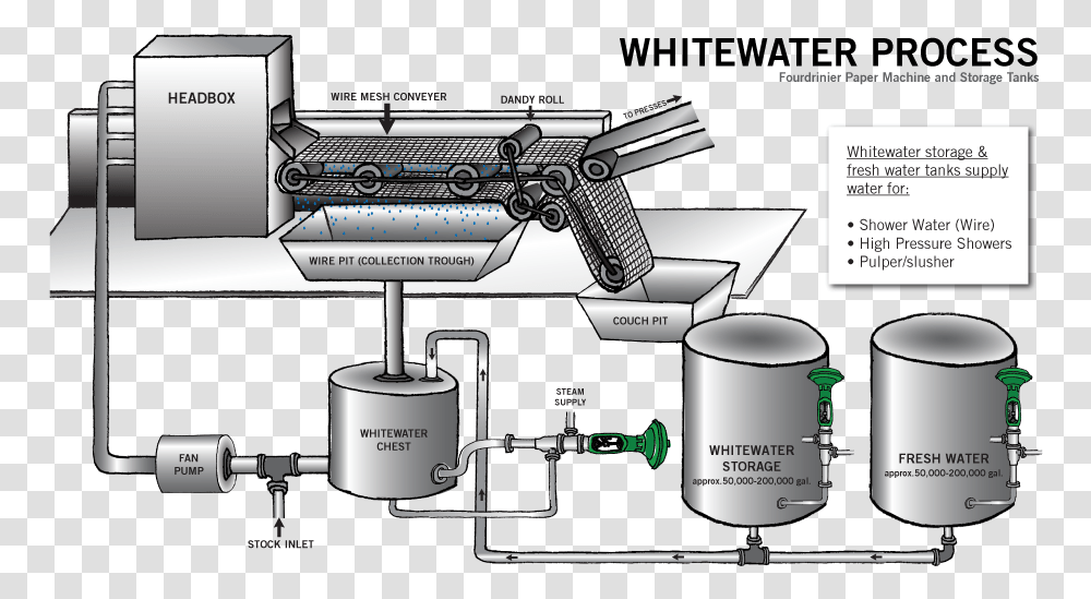 White Water Paper Machine, Plumbing, Label Transparent Png