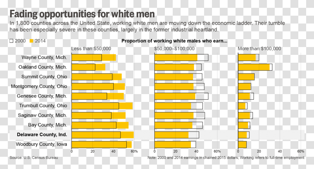 White Working Class Statistics, Number, Plot Transparent Png