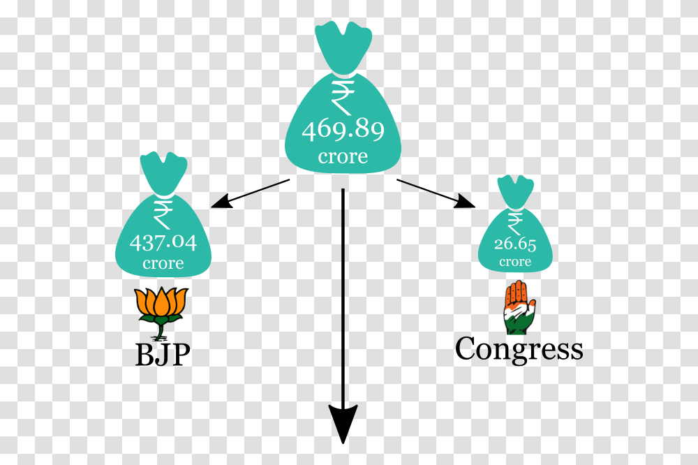 Who Donated How Much To Bjp Congress Indian National Congress, Apparel, Angry Birds Transparent Png