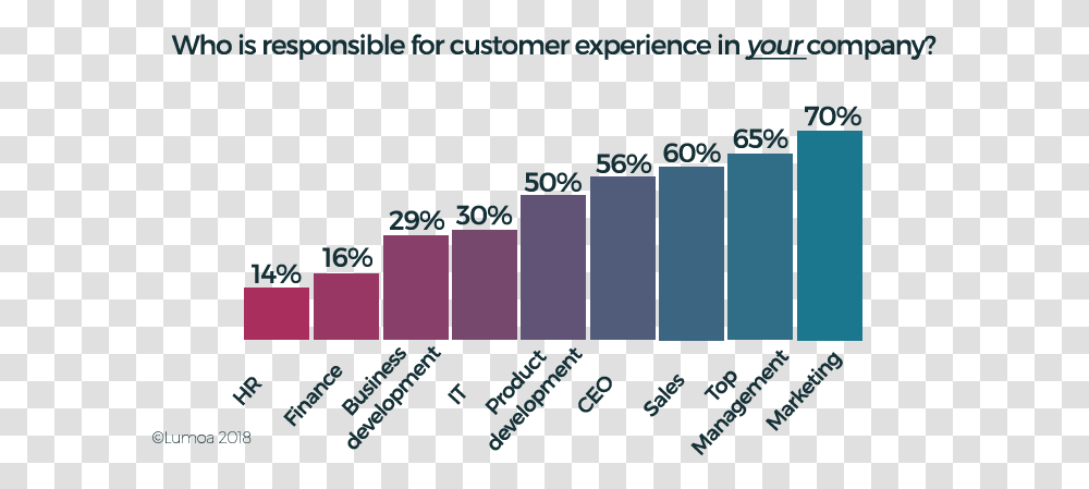 Who Is Responsible For Customer Experience Carmine, Word, Scoreboard, Alphabet Transparent Png