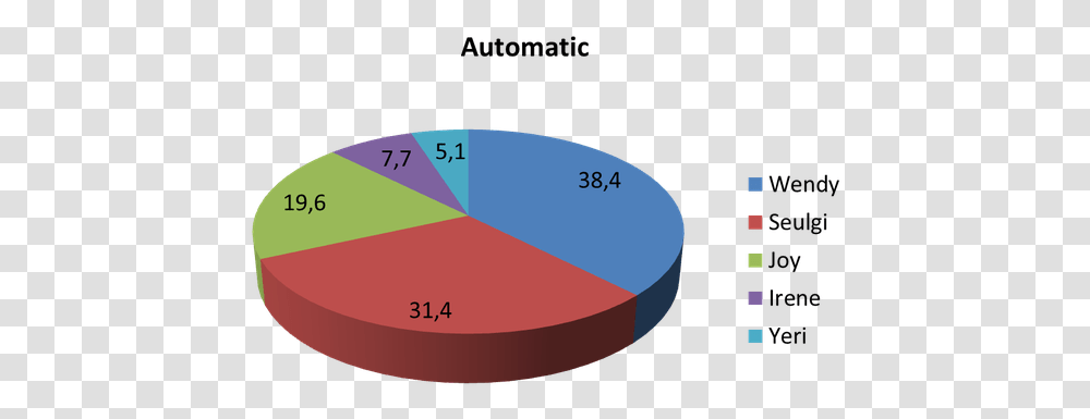 Who Usually Has The Most Lines In A Red Velvet Song Quora Pie Chart Of Girls And Boys, Diagram, Plot, Oval, Astronomy Transparent Png