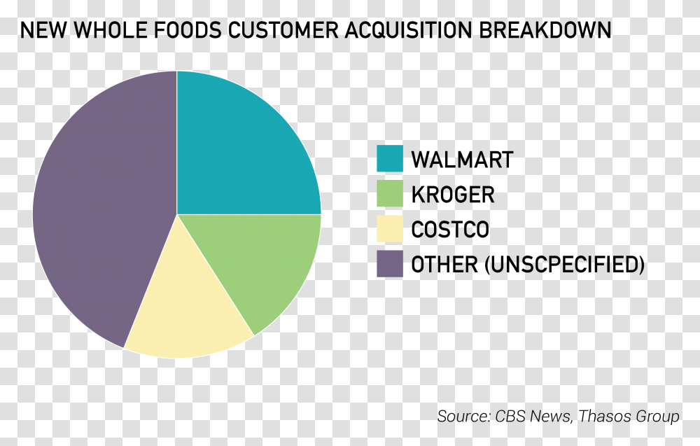Whole Foods 2018 Chart, Diagram Transparent Png