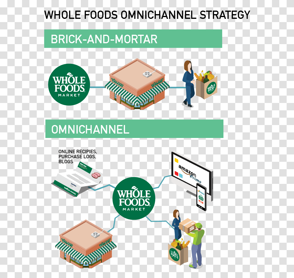 Whole Foods Graphic Amazon Whole Food Omnichannel, Person, Flyer, Paper Transparent Png