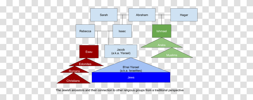 Why Are Judaism And Christianity Considered Abrahamic Vertical, Nature, Outdoors, Plot, Diagram Transparent Png