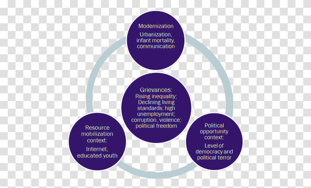 Why Are People Protesting Circle, Sphere, Building, Diagram, Purple Transparent Png