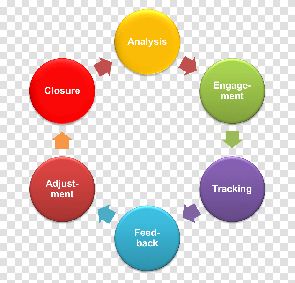 Why Choose Us Vicious Cycle Of Stress, Diagram, Plot, Nuclear, Eclipse Transparent Png