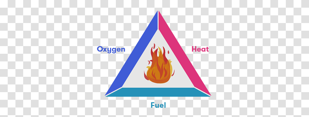 Why Fires Burn Curious Bushfires Caused, Triangle, Symbol, Sign, Flame Transparent Png