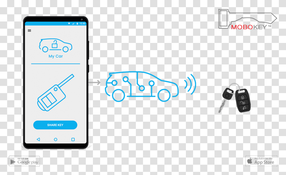 Why Is Smartphone Going To Replace The Car Keys Mobokey Mobile Phone, Electronics, Cell Phone, Text, Iphone Transparent Png