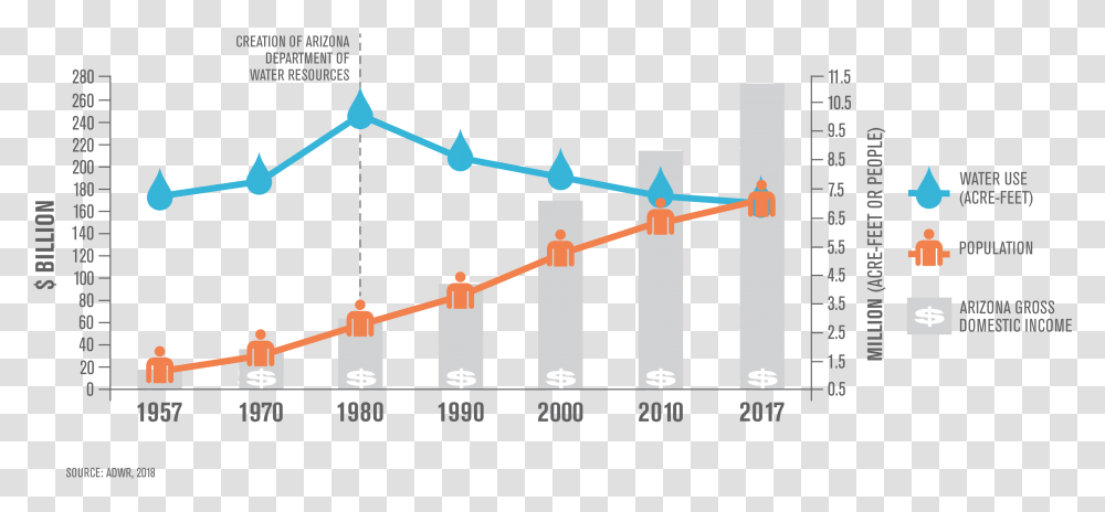 Why Is Water Arizona Water Use By Population, Plot, Diagram, Plan Transparent Png