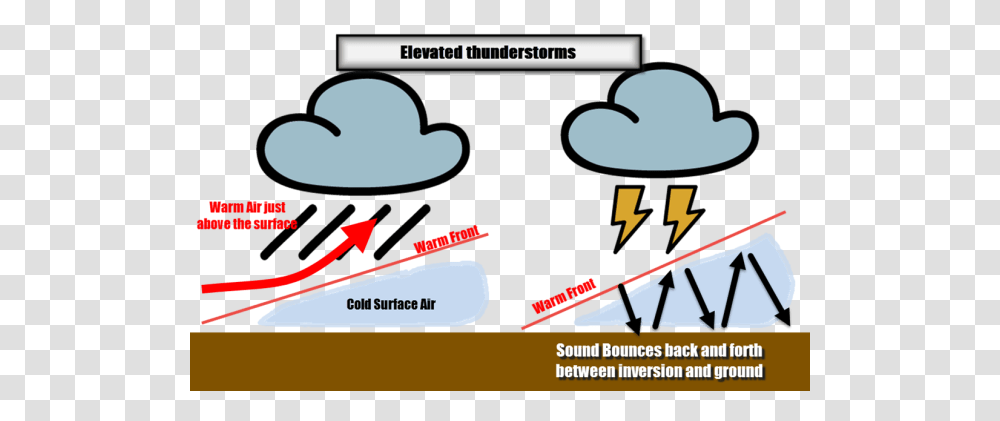 Why Last Nights Thunder Was So Loud, Outdoors, Weapon, Sport Transparent Png
