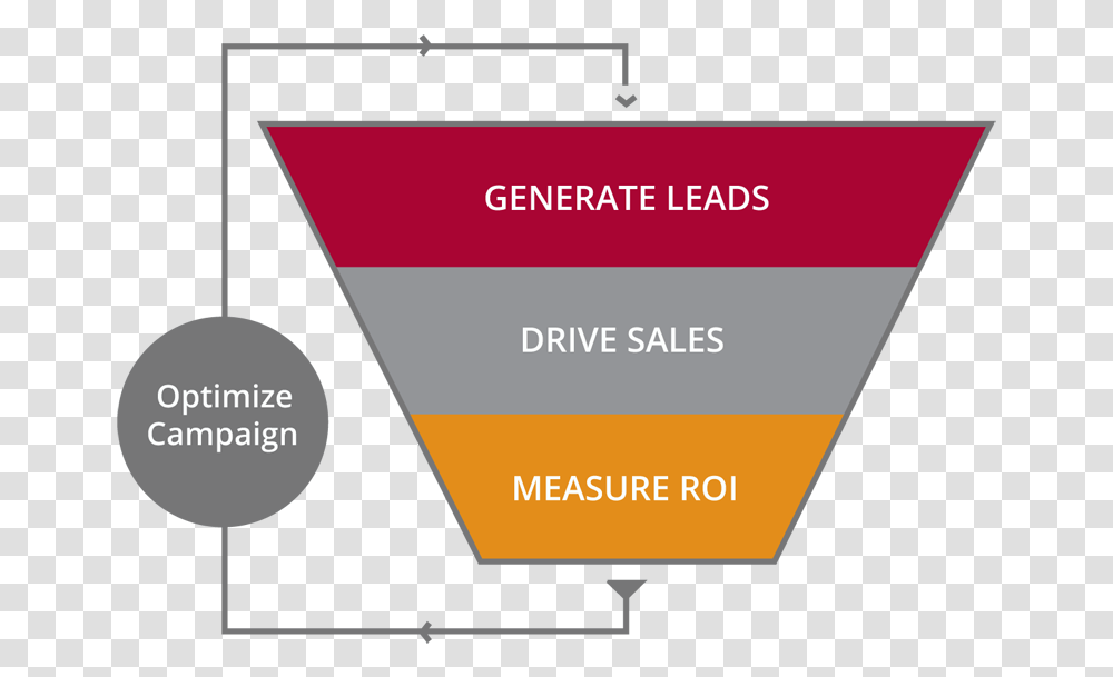 Why Marketing Automation Sales Funnel, Business Card, Paper, Poster Transparent Png