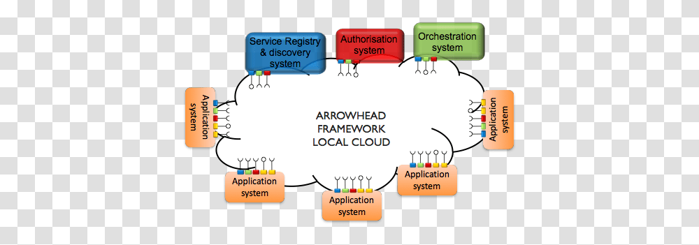Why & How Arrowhead Framework Wiki Arrowhead Local Cloud, Text, Word, Number, Symbol Transparent Png