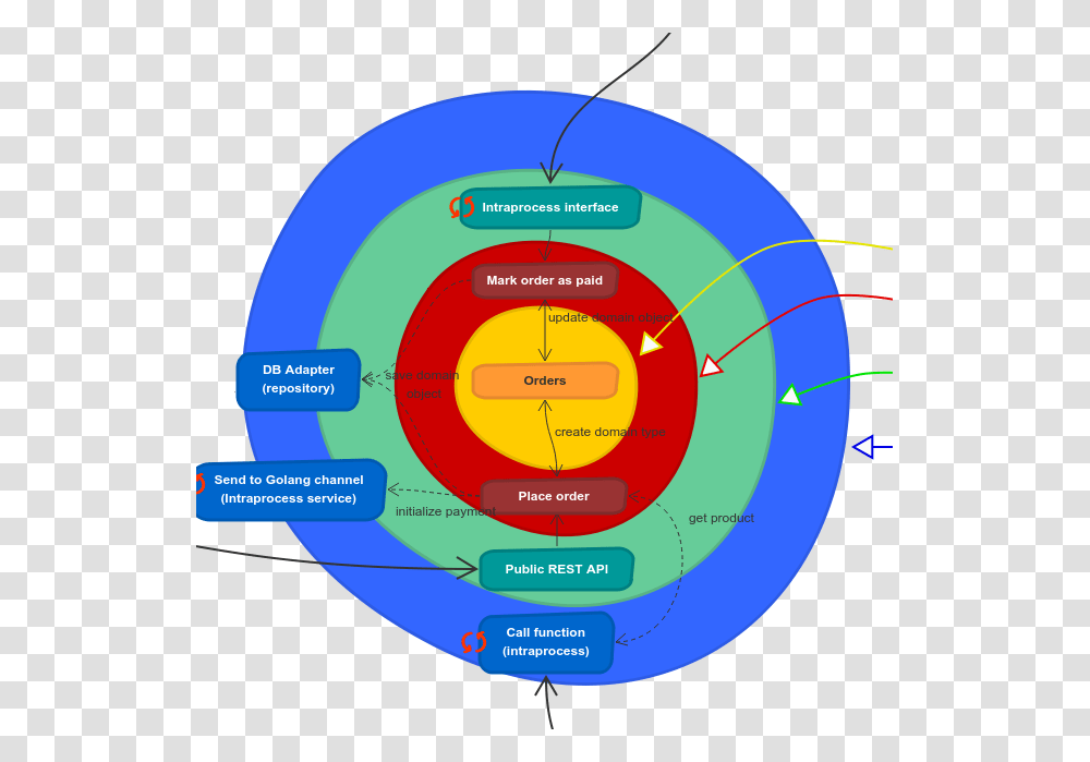 Why Using Microservices Or Monolith Can Be Just A Detail Circle, Outdoors, Diagram, Nature, Plot Transparent Png