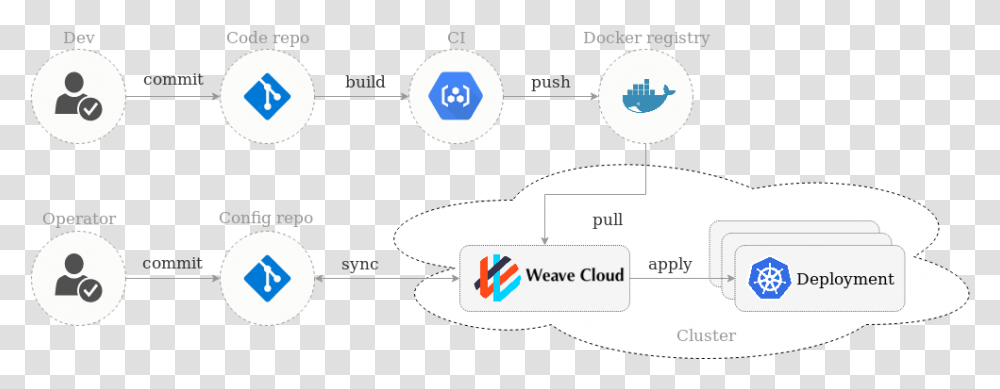 Why You Need Istio Kubernetes And Weave Cloud For, Nature, Outdoors, Plot, Diagram Transparent Png