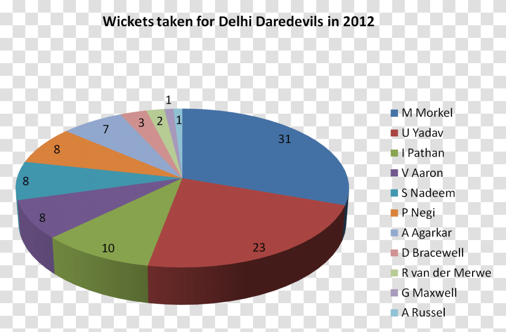 Wickets Taken For Delhi Daredevils In 2012 Delhi Daredevils In 2012, Outdoors, Nature, Plot, Tape Transparent Png