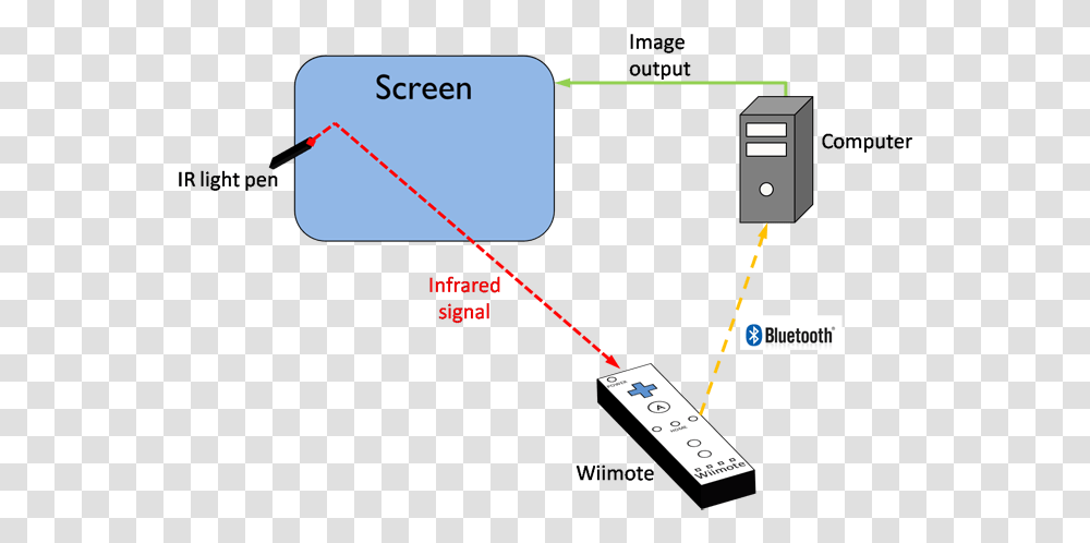 Wiimote Whiteboard, Plot, Diagram, Electronics Transparent Png