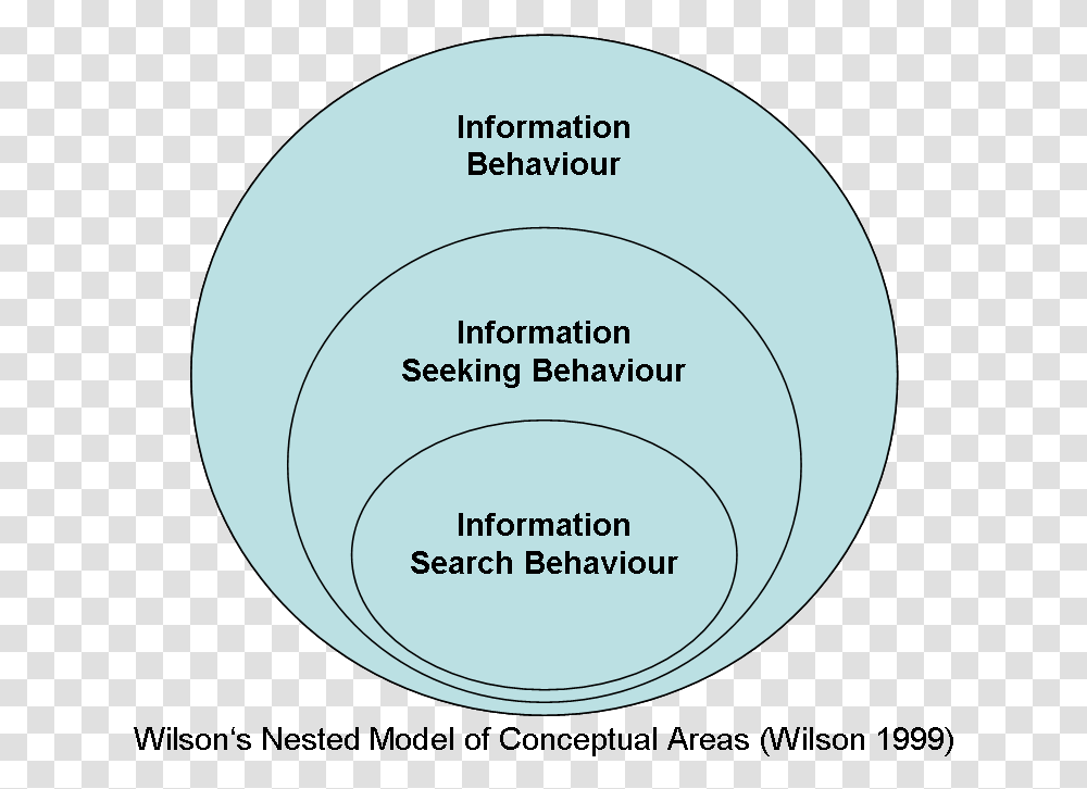 Wilsons Nested Model Of Conceptual Areas Circle, Sphere, Astronomy, Paper Transparent Png