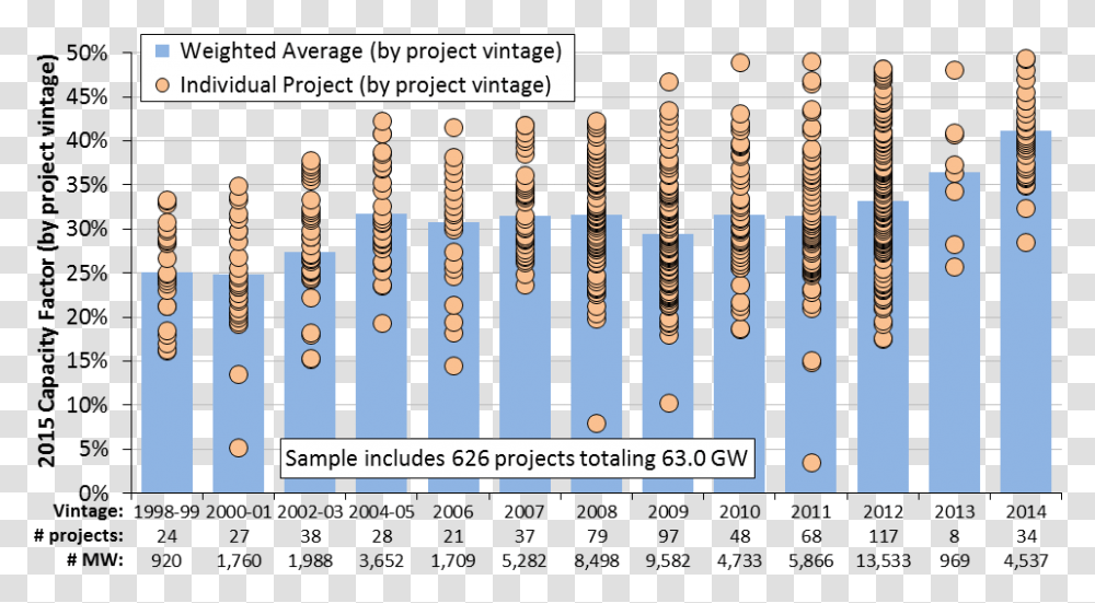 Wind Capacity Factor Rising Capacity Factors New Wind Us, Machine, Chess, Game Transparent Png