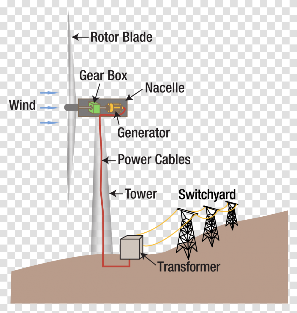 Wind Energy Converted Into Electricity, Nature, Outdoors, Land, Plot Transparent Png