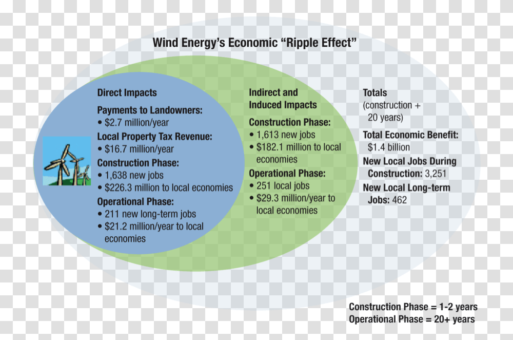 Wind Energy Economic Impact Circle, Word, Flyer, Paper, Advertisement Transparent Png